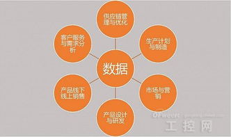 大數據賦能制造業轉型升級的五大方向