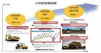 從小松的實(shí)踐看工程機(jī)械企業(yè)的工業(yè)互聯(lián)網(wǎng)之路